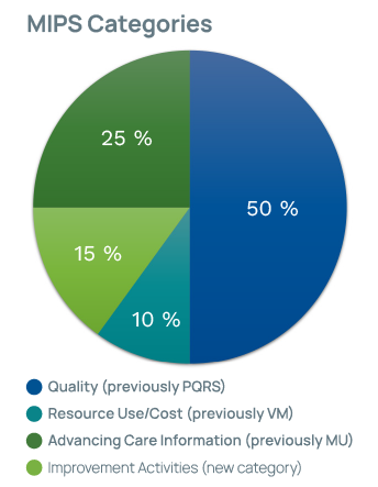 Pie chart showing a percentage breakdown of the MIPS Categories