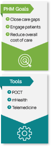 Graphic showing public health management (PHM) Goals and Tools