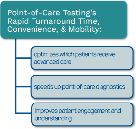 Graphic showing the benefits of point-of-care testing (POCT)