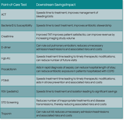 Chart showing examples of specific point-of-care testing (POCT) savings and benefits