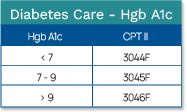 Chart showing the CPT II codes for Hgb A1c results