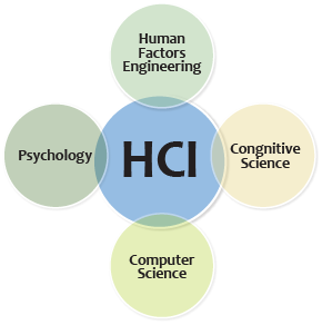 Graphic showing the many fields of HCI, such as Human Factors Engineering, Psychology, Computer Science, and Cognitive Science.