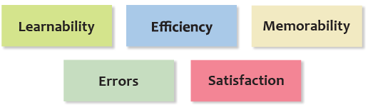 Graphic showing the five quality components of usability: learnability, efficiency, memorability, errors, and satisfaction