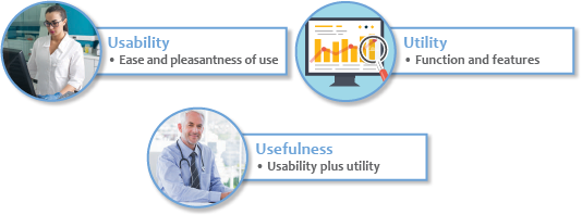 Graphic highlighting that utility combined with usability equates to usefulness