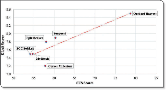 Graph showing Orchard Harvest LIS SUS scores and how it correlates well with KLAS ease-of-use scores