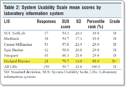 Graphic showing system usability scale means scores for laboratory information systems