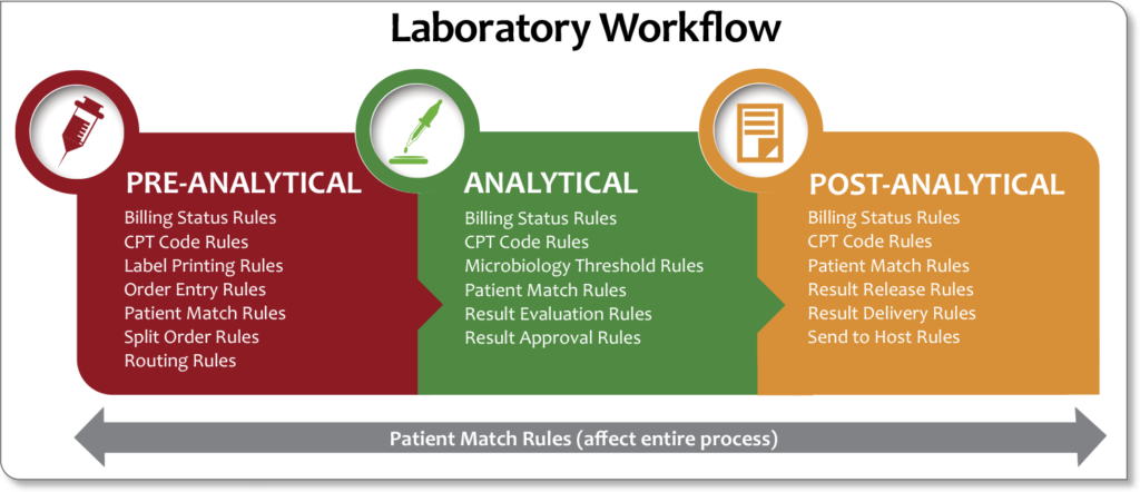 Graphic showing the laboratory workflow from pre-analytical to analytical to post-analytical