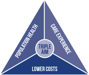 Triangular graphic showing the Triple Aim Goals: Population Health, Care Experience, and Lower Costs