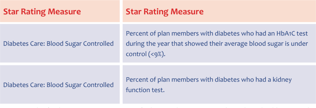 Graphic showing examples of Medicare Star Rating system measures  for chronic conditions management that involve tracking laboratory results