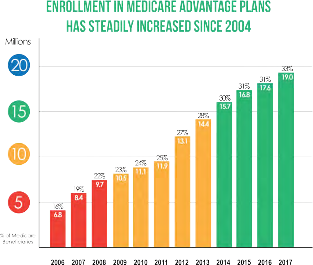 Graph showing a steady increase in enrollment in Medicare Advantage plans over the years starting in 2006