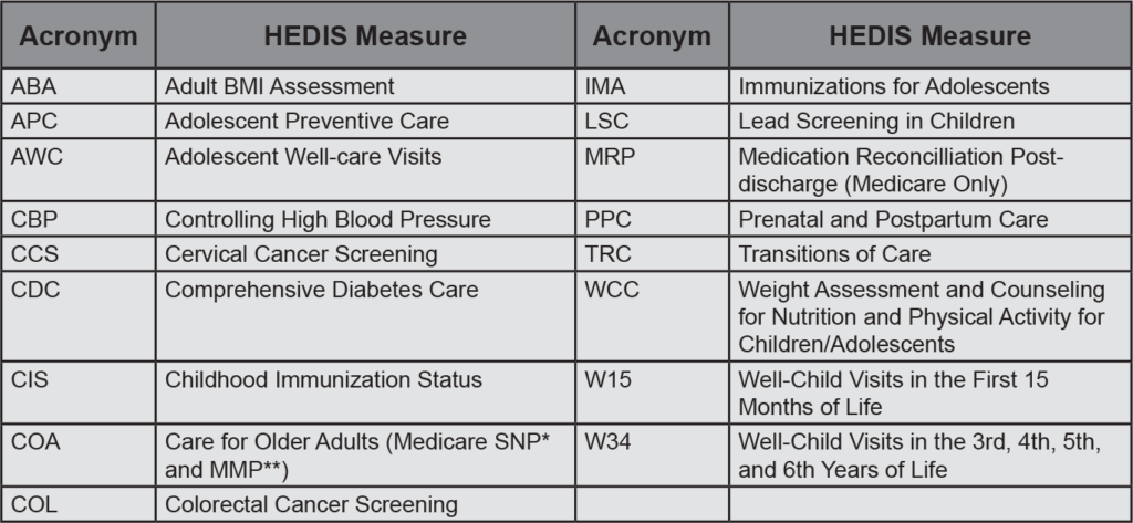 Graphic showing examples of the HEDIS measure categories along with the acronyms