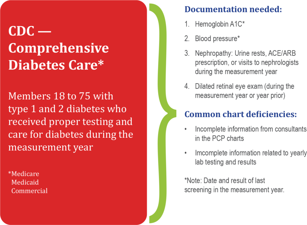 Graphic showing common chart deficiencies for HEDIS diabetes care