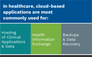 Graphic showing what cloud-based applications are commonly used for in healthcare.