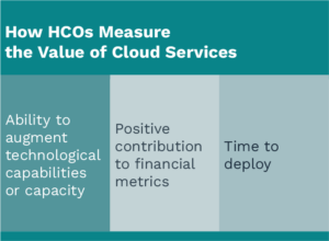 Graphic showing how HCOs measure the value of cloud services.
