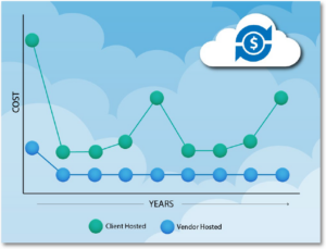 Graph showing the cost over the years of client hosted solution vs vendor hosted solution