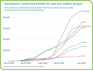 Graph showing cumulative confirmed COVID-19 cases per million people