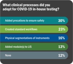Graph listing answers to what clinical processes did you adopt for COVID-19 in-house testing?