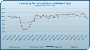Graph showing the laboratory test volume trends by patient type