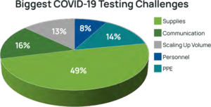 Pie chart showing the biggest COVID-19 testing challenges