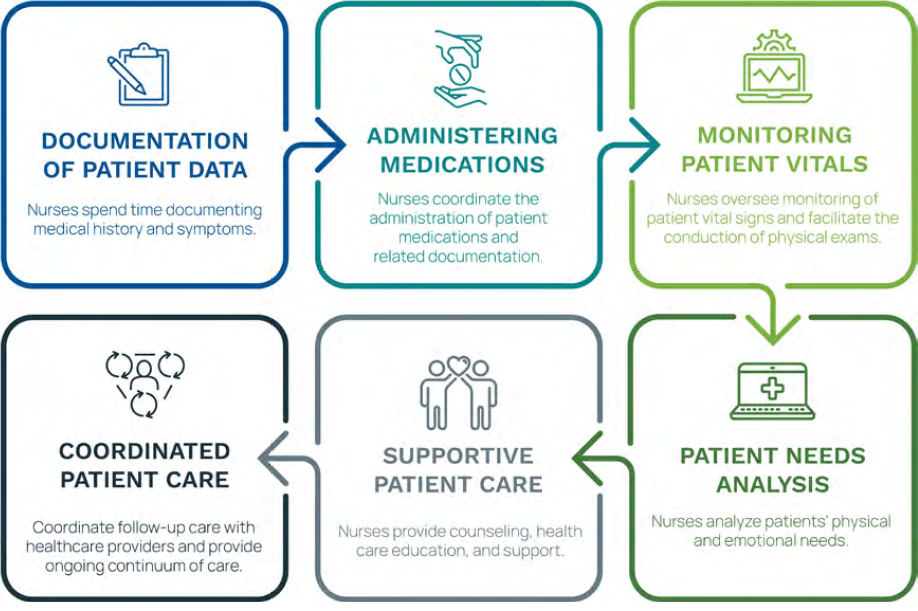 Graphic showing traditional nursing tasks: documentation of patient data, administering medications, monitoring patient vitals, patient needs analysis, supportive patient care, and coordinated patient care.