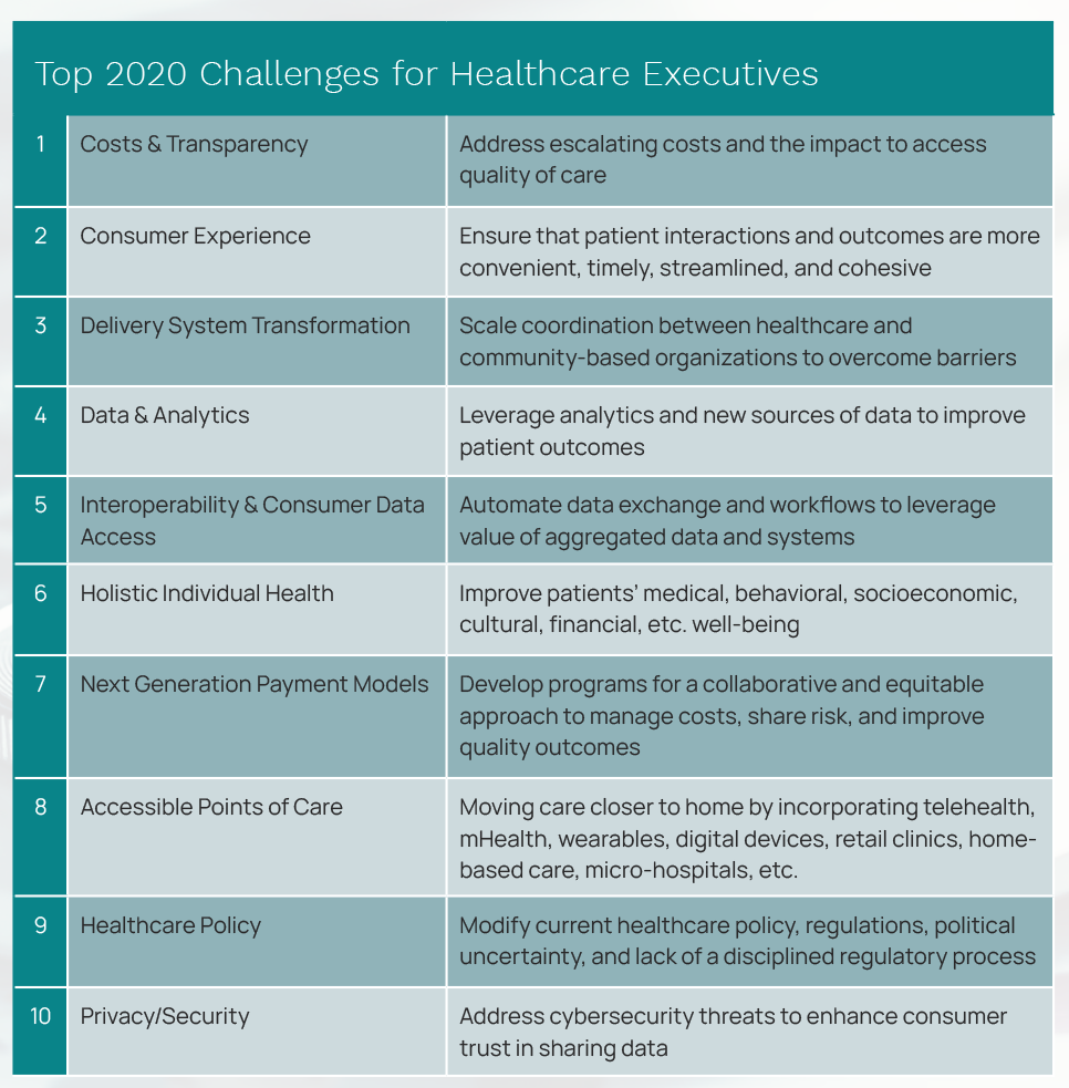 Graphic showing a list of the Top 2020 Challenges for Healthcare Executives