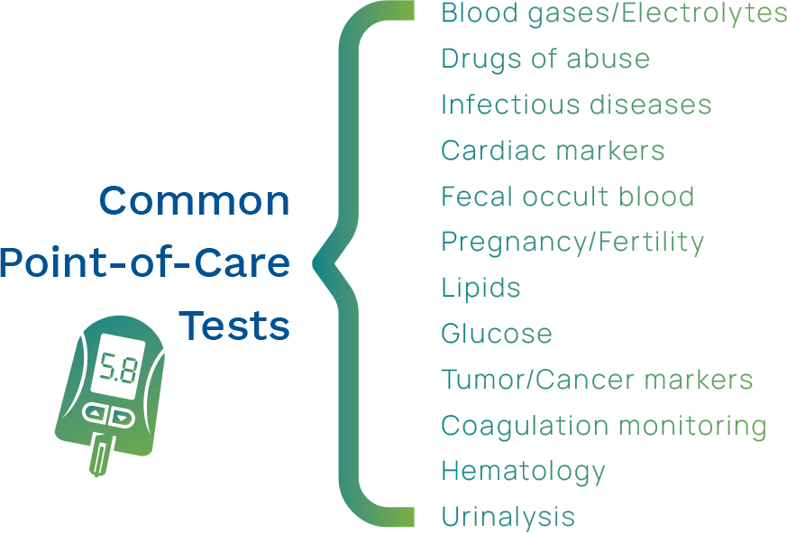 Graphic showing a list of common point-of-care tests: Blood gases/Electrolytes, Drugs of abuse, Infectious diseases, Cardiac markers, Fecal occult blood, Pregnancy/Fertility, Lipids, Glucose, Tumor/Cancer markers, Coagulation monitoring, Hematology, and Urinalysis