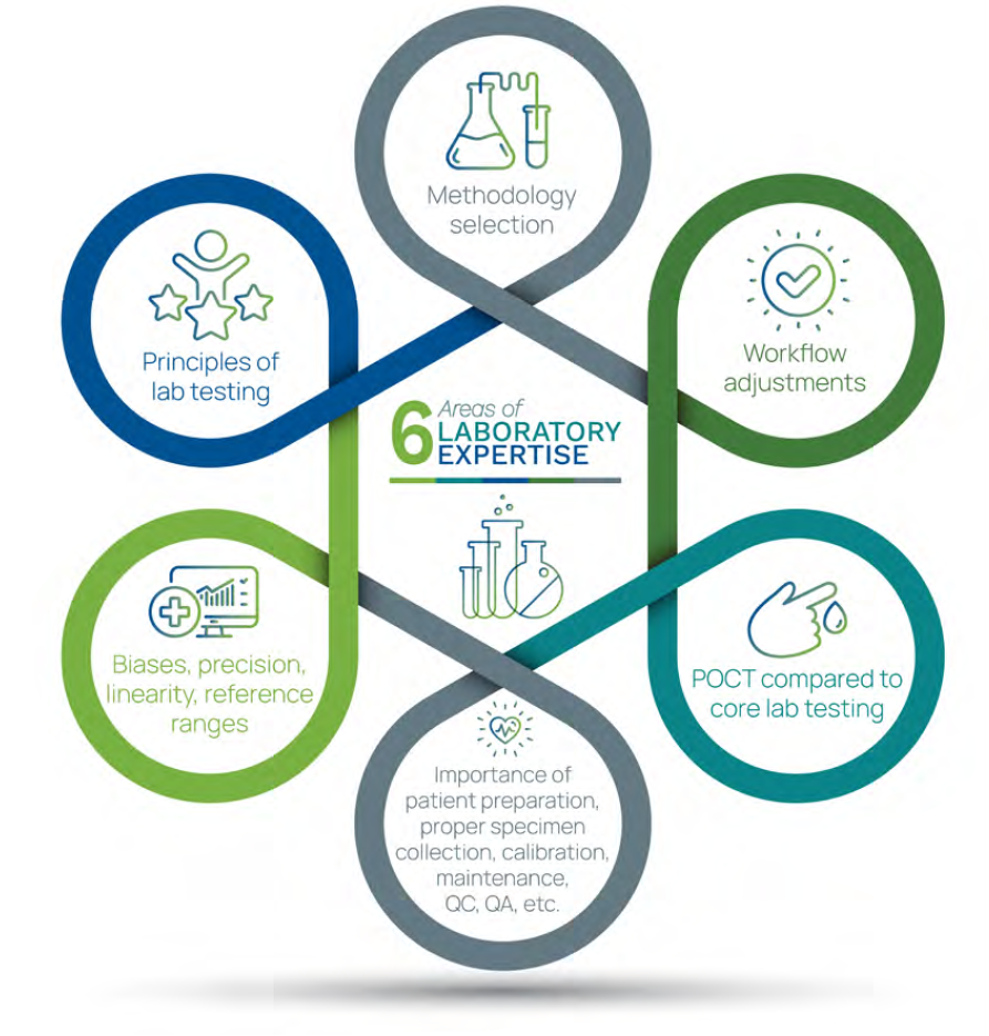 Graphic showing the 6 areas of laboratory expertise