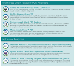 Graphic showing a list of the various Polymerase Chain Reaction (PCR) analyzers and Isothermal Analyzers.