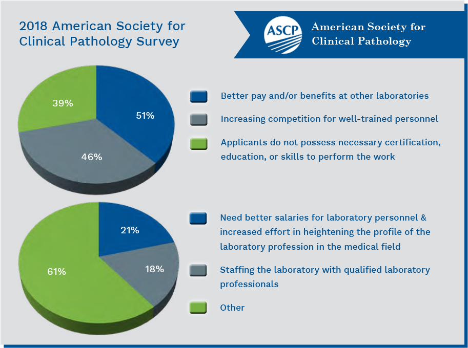Illustration showing the results from a 2018 American Society for Clinical Pathology Survey