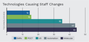 A bar graph showing the technologies causing staff changes