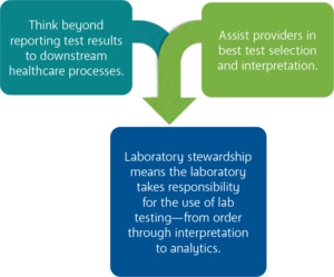 Graphic showing ways to have a more effective laboratory stewardship program