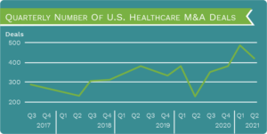 Graphic showing the Quarterly Number of US Healthcare M&A Deals