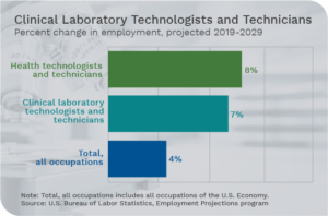 Graphic showing the percentage change in employment for Clinical Laboratory Technologists and Technicians
