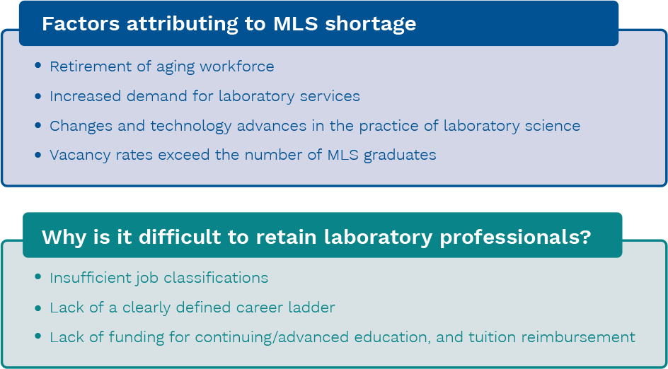 Graphic showing the "Factors attributing to MLS shortage" and "Why is difficult to retain laboratory professionals?"