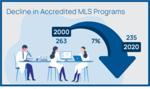 Illustration showing the Decline in Accredited MLS Programs