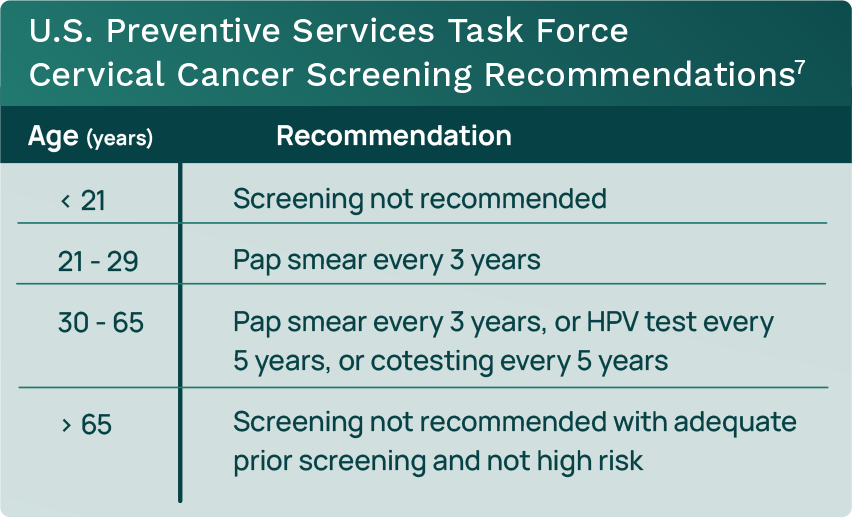 Graphic showing the current U.S. Preventive Services Task Force (USPSTF) screening recommendations