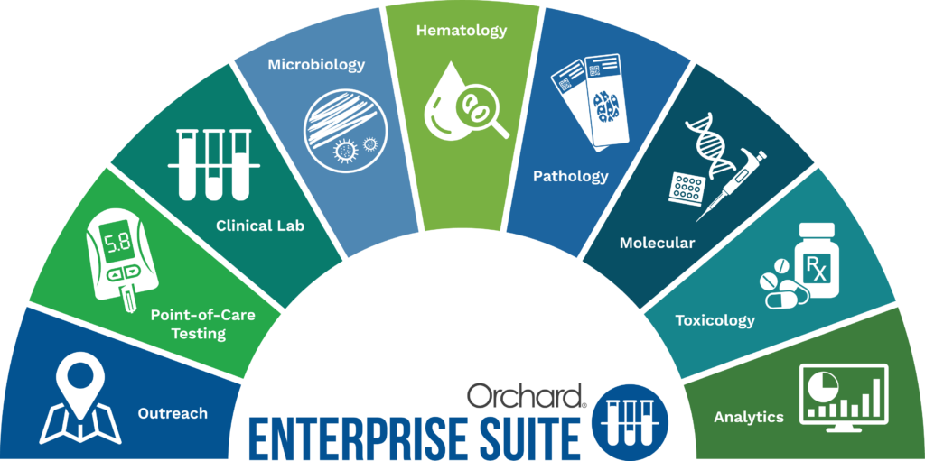 Graphic showing all of the solutions within Orchard Enterprise Suite