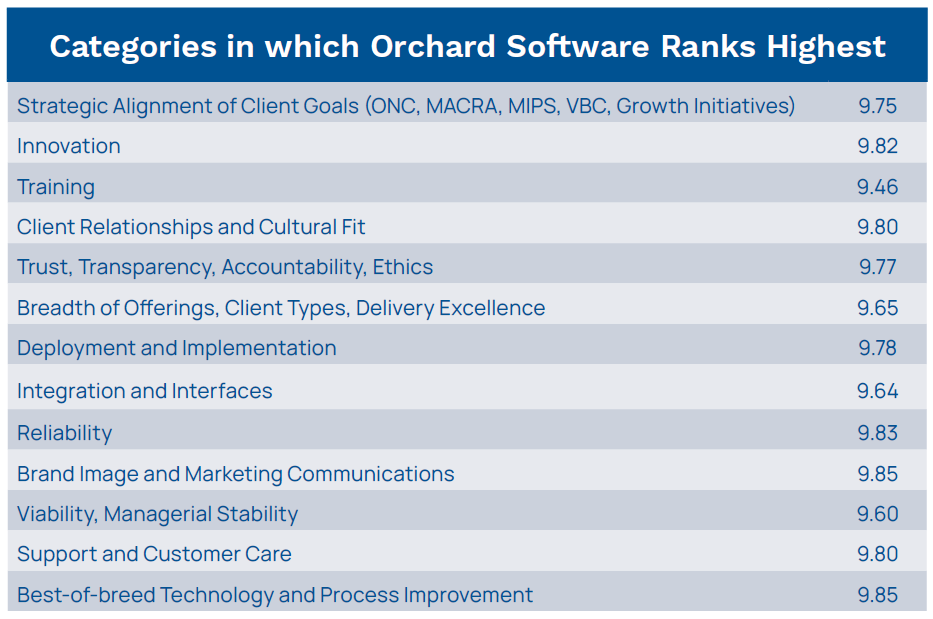 Table of Black Book Scores for Orchard Software