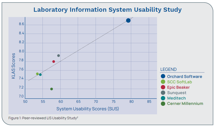 Graph plotting SUS scores against KLAS scores